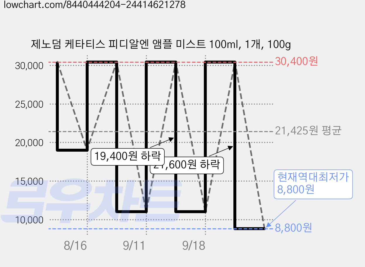 제노덤 케타티스 피디알엔 앰플 미스트 100ml, 1개, 100g 가격 변동 차트, 현재가 8,800원, 역대최저가