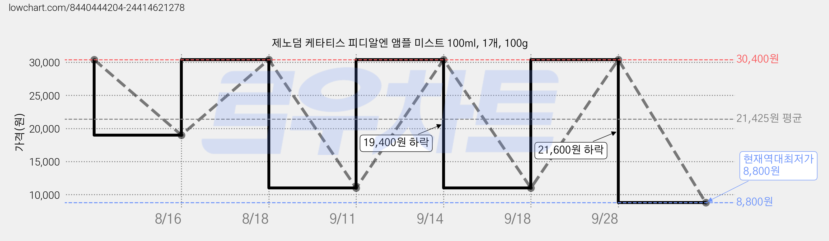 제노덤 케타티스 피디알엔 앰플 미스트 100ml, 1개, 100g 가격 변동 차트, 현재가 8,800원, 역대최저가