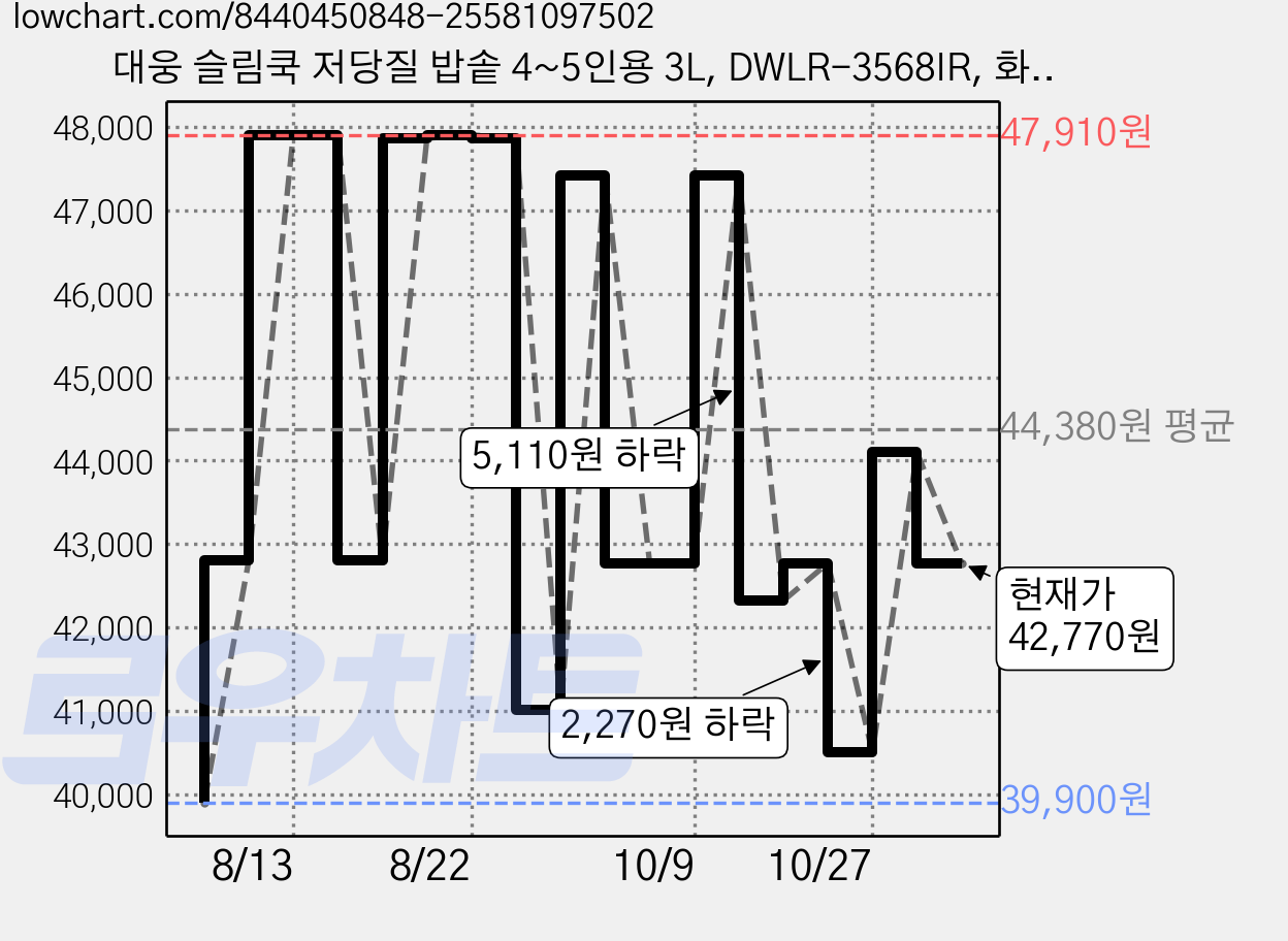대웅 슬림쿡 저당질 밥솥 4~5인용 3L, DWLR-3568IR, 화이트 가격 변동 차트, 현재가 42,770원, 관측 최저가 39,900원