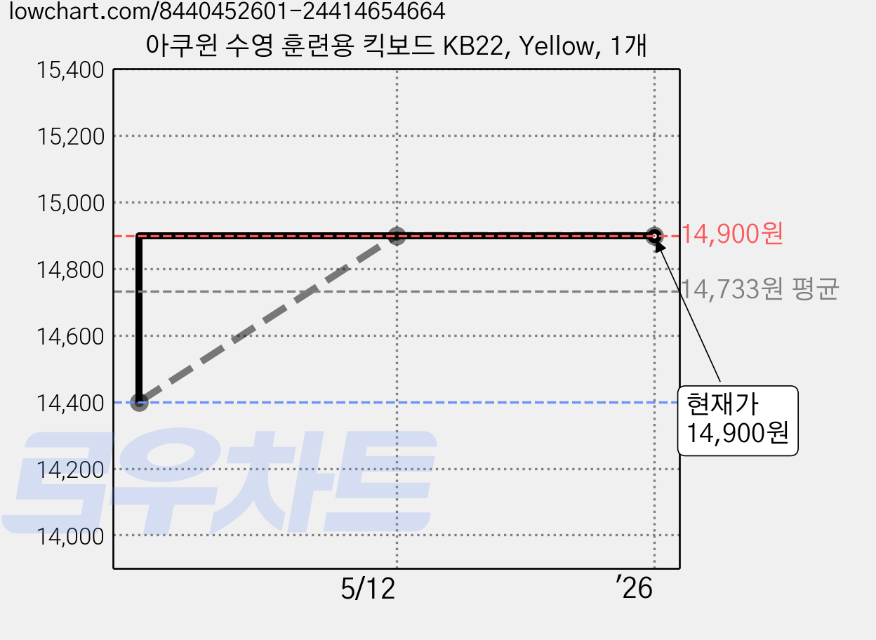 아쿠윈 수영 훈련용 킥보드 KB22, Yellow, 1개 가격 변동 차트, 현재가 14,900원, 관측 최저가 14,400원