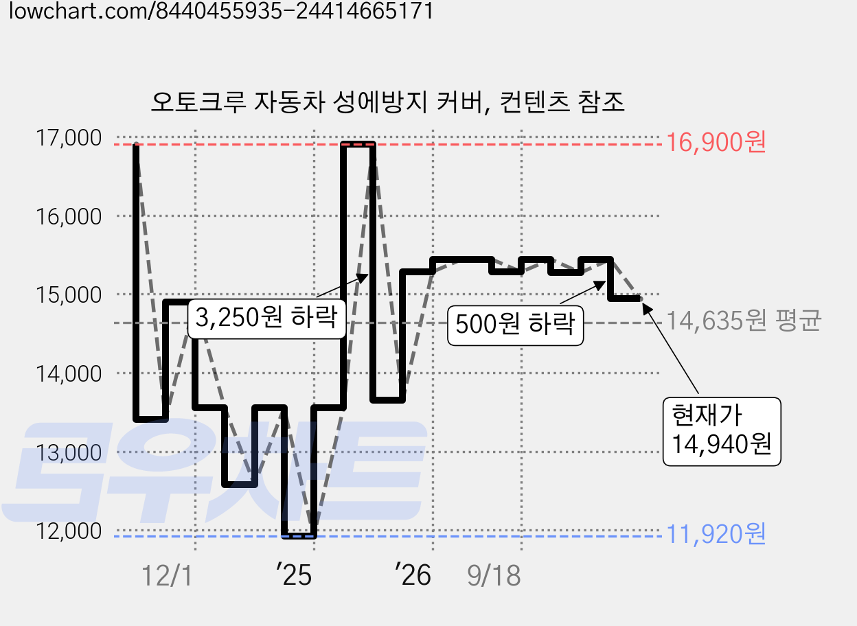 오토크루 자동차 성에방지 커버, 컨텐츠 참조 가격 변동 차트, 현재가 14,940원, 관측 최저가 11,920원