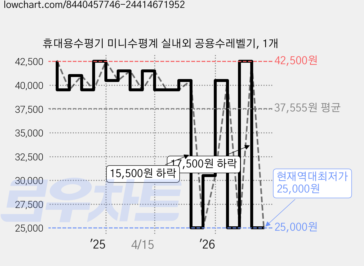 휴대용수평기 미니수평계 실내외 공용수레벨기, 1개 가격 변동 차트, 현재가 25,000원, 역대최저가