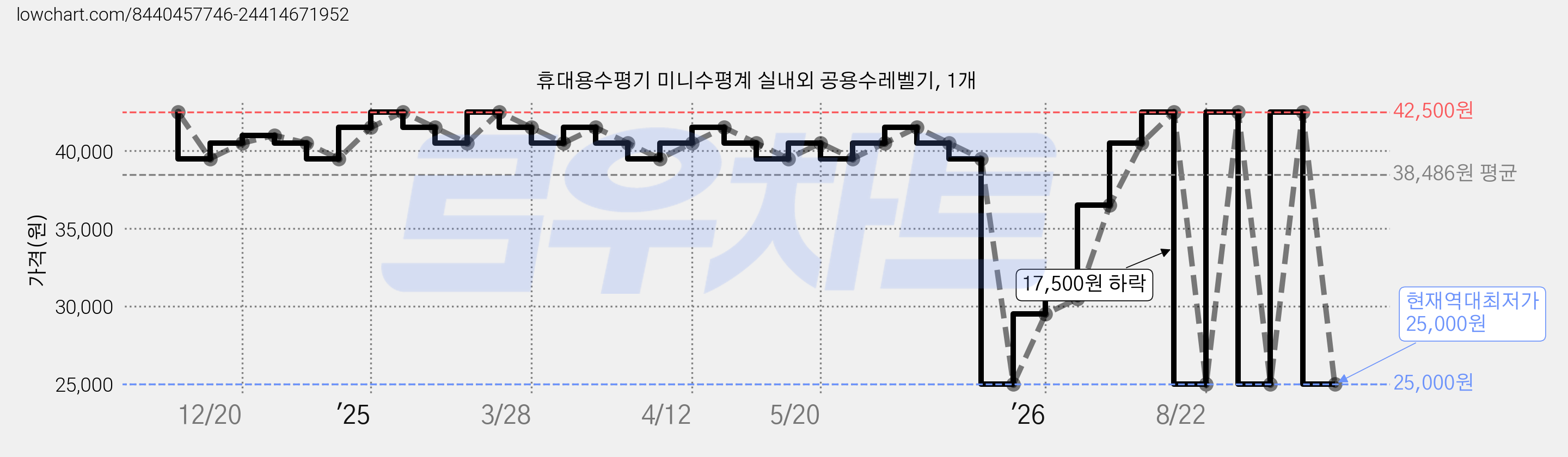 휴대용수평기 미니수평계 실내외 공용수레벨기, 1개 가격 변동 차트, 현재가 25,000원, 역대최저가
