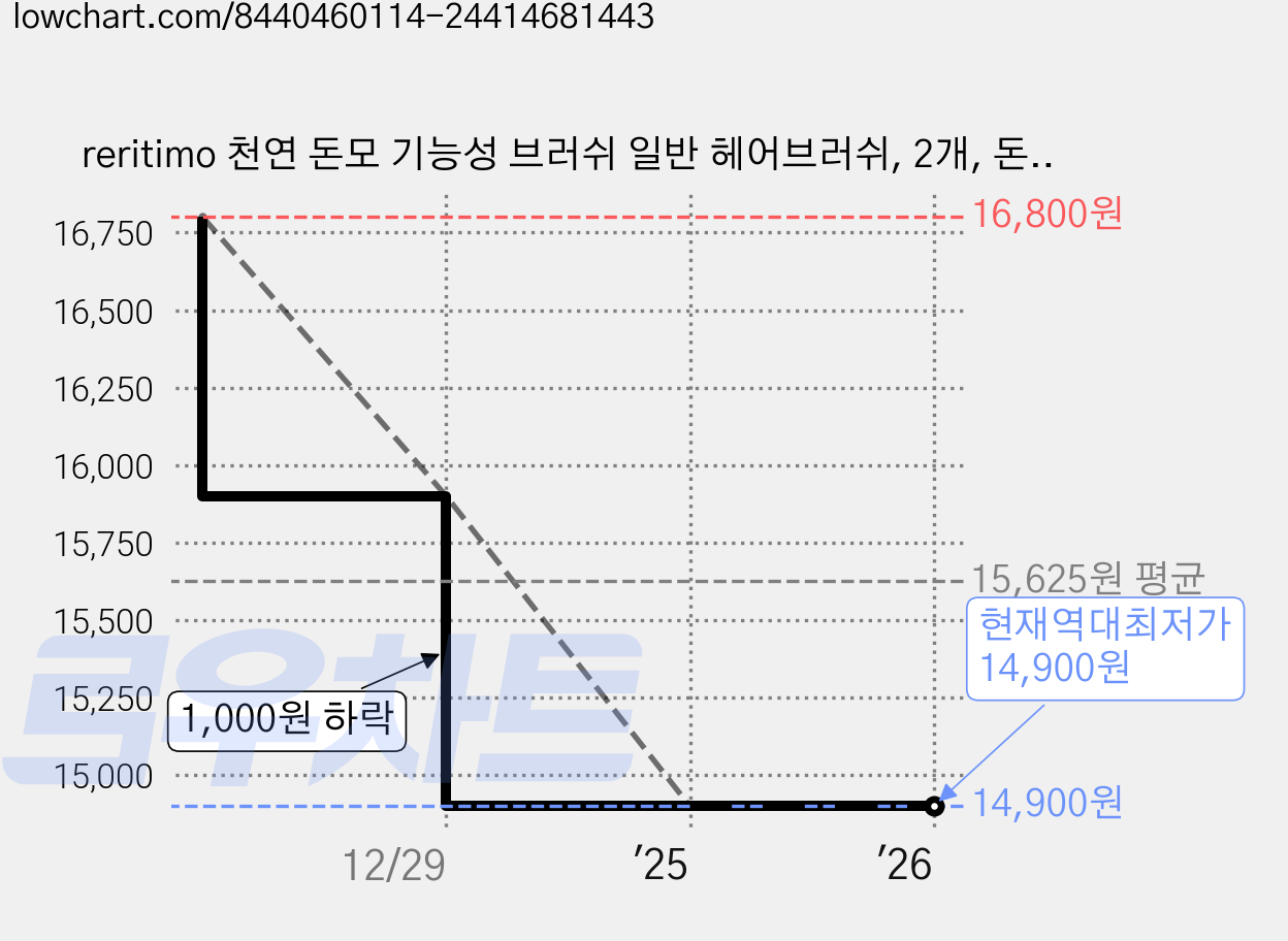 reritimo 천연 돈모 기능성 브러쉬 일반 헤어브러쉬, 2개, 돈모브러쉬 브라운 가격 변동 차트, 현재가 14,900원, 역대최저가
