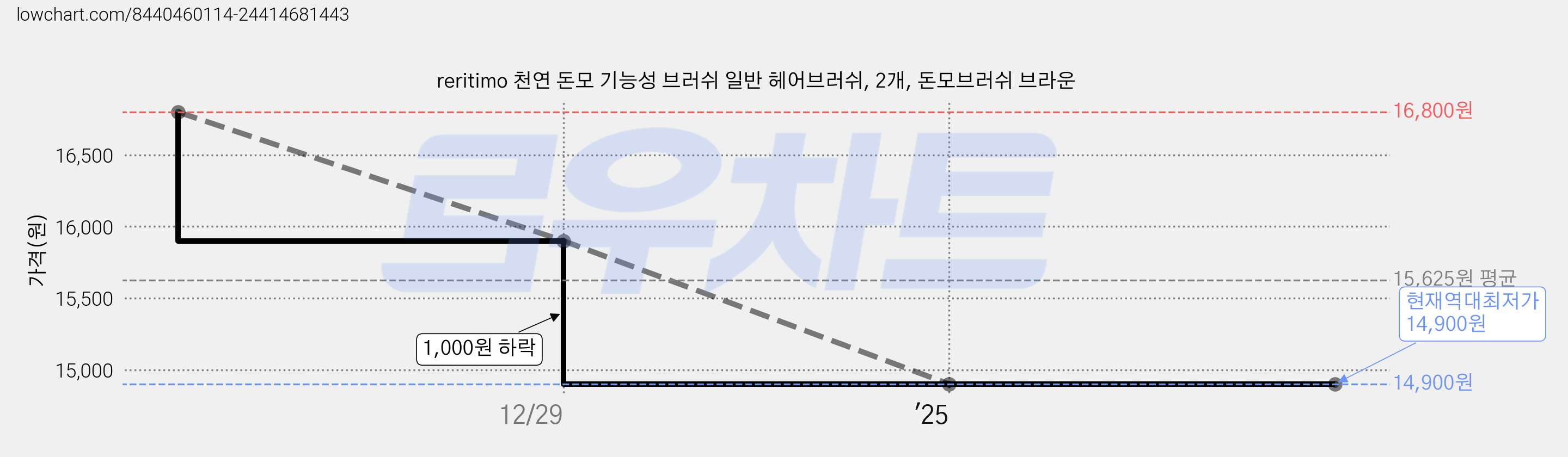 reritimo 천연 돈모 기능성 브러쉬 일반 헤어브러쉬, 2개, 돈모브러쉬 브라운 가격 변동 차트, 현재가 14,900원, 역대최저가