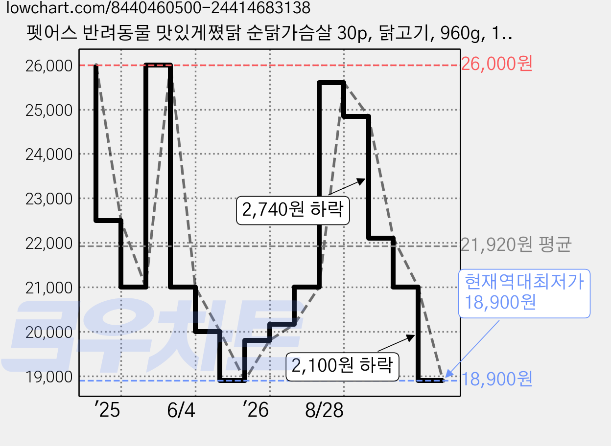 펫어스 반려동물 맛있게쪘닭 순닭가슴살 30p, 닭고기, 960g, 1개 가격 변동 차트, 현재가 18,900원, 역대최저가