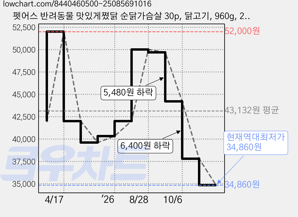 펫어스 반려동물 맛있게쪘닭 순닭가슴살 30p, 닭고기, 960g, 2개 가격 변동 차트, 현재가 34,860원, 역대최저가