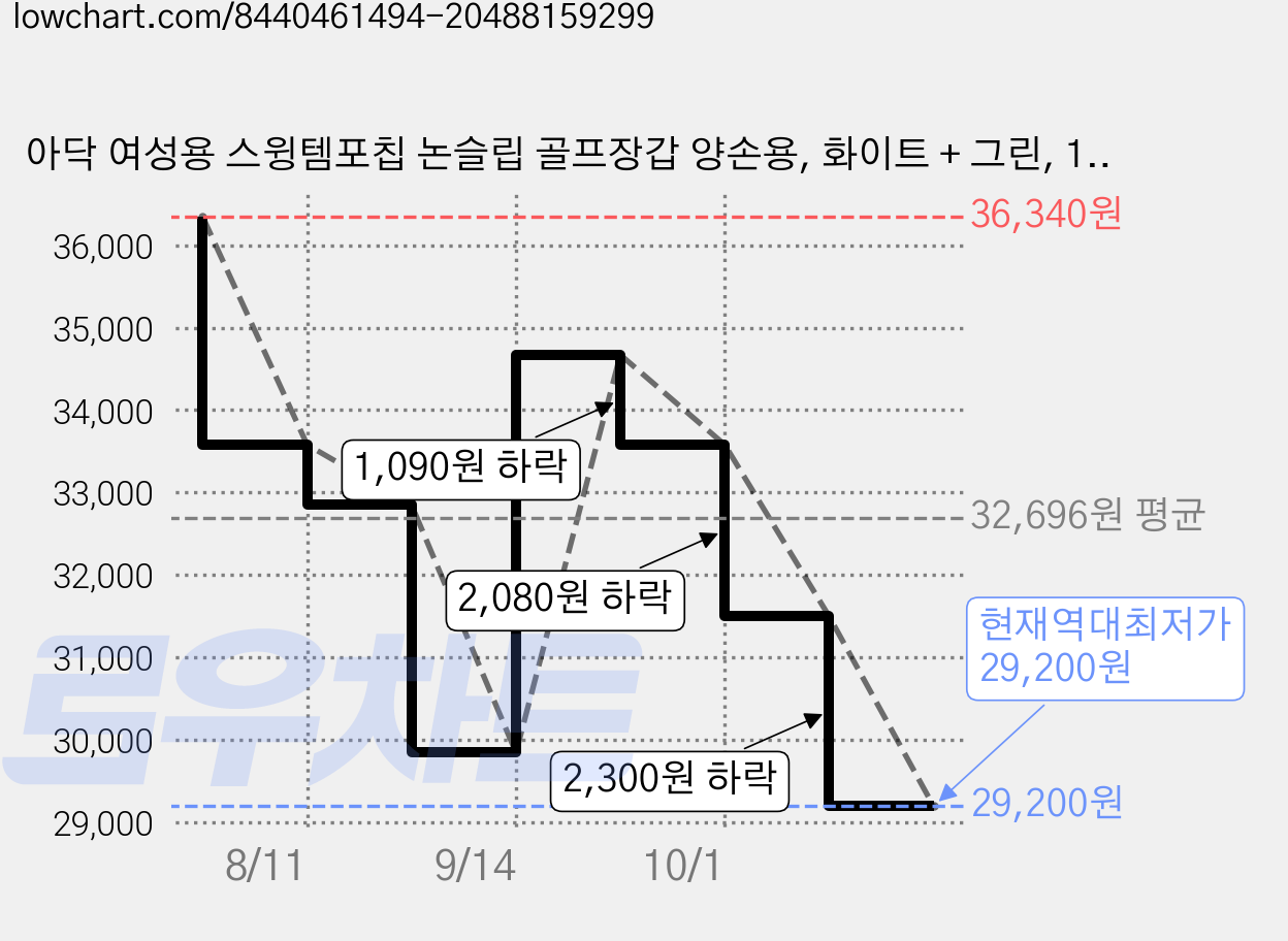 아닥 여성용 스윙템포칩 논슬립 골프장갑 양손용, 화이트 + 그린, 1개 가격 변동 차트, 현재가 29,200원, 역대최저가