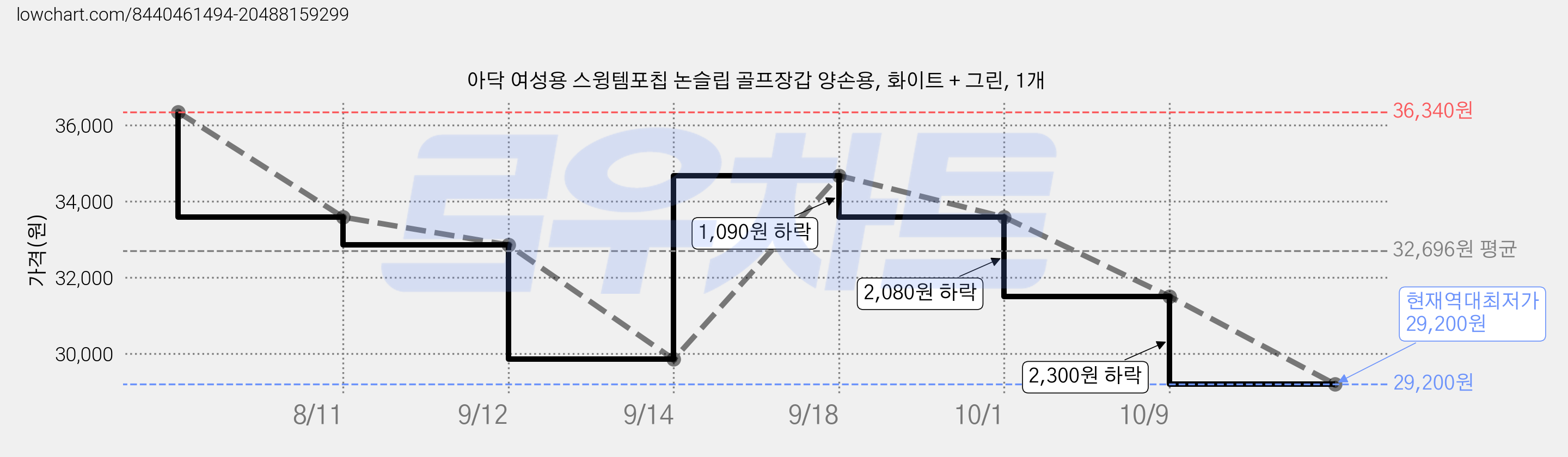 아닥 여성용 스윙템포칩 논슬립 골프장갑 양손용, 화이트 + 그린, 1개 가격 변동 차트, 현재가 29,200원, 역대최저가