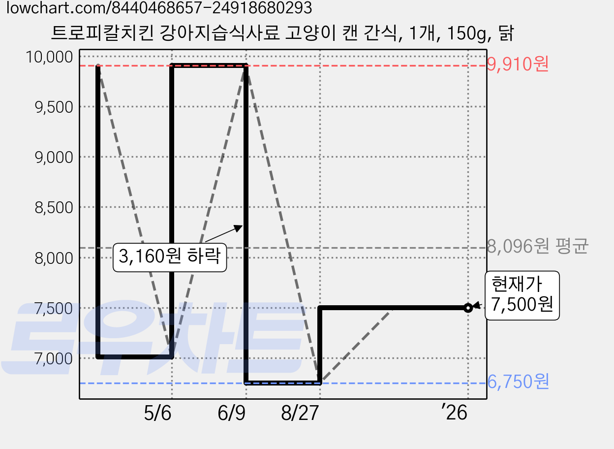 트로피칼치킨 강아지습식사료 고양이 캔 간식, 1개, 150g, 닭 가격 변동 차트, 현재가 7,500원, 관측 최저가 6,750원