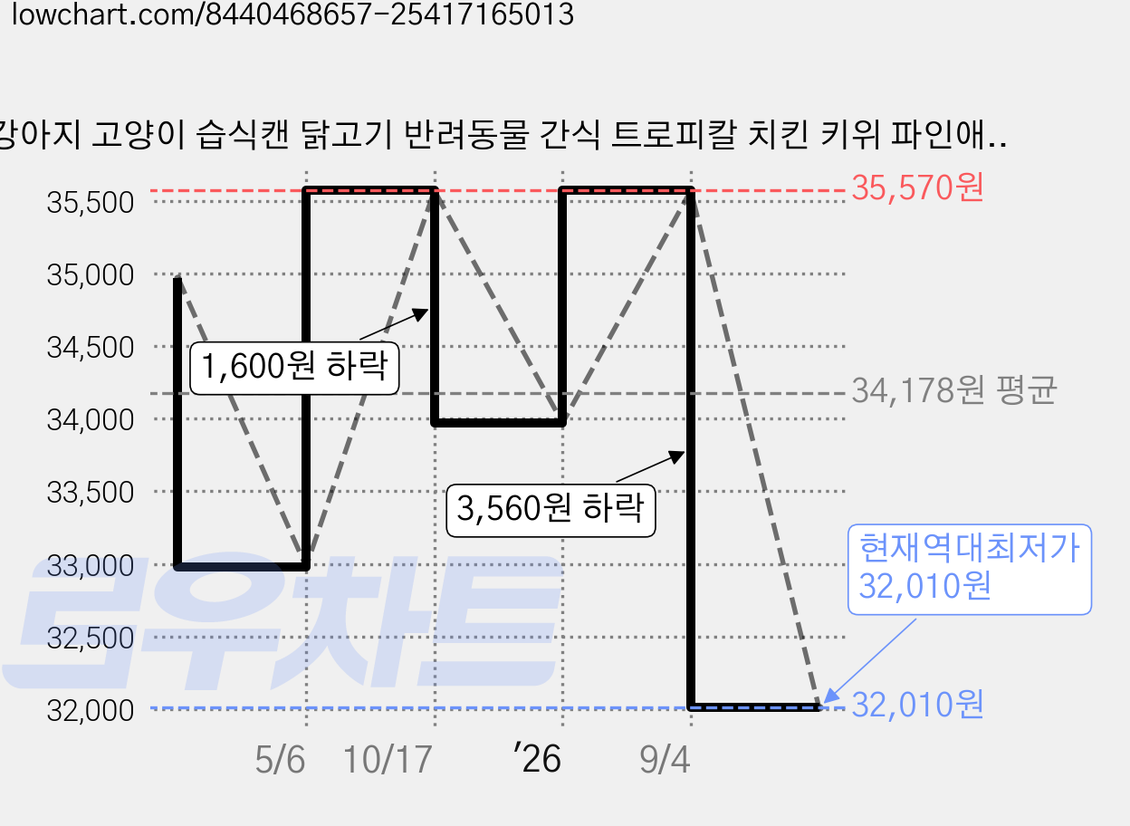 강아지 고양이 습식캔 닭고기 반려동물 간식 트로피칼 치킨 키위 파인애플 (1세트 6P 구성), 5개, 150g, 닭+파인애플 가격 변동 차트, 현재가 32,010원, 역대최저가