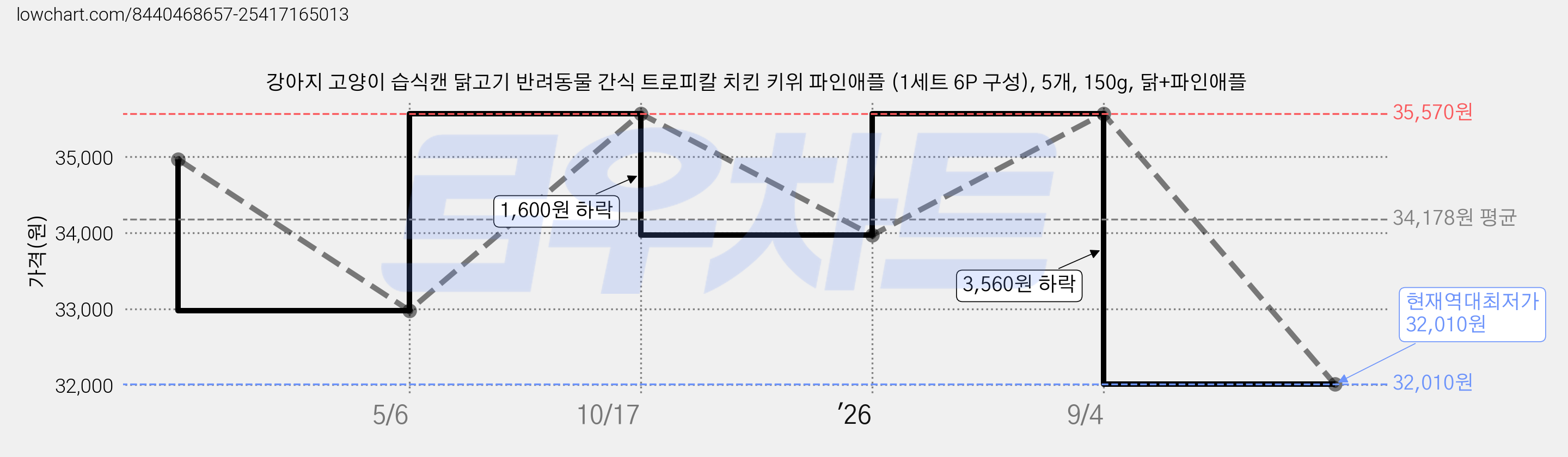 강아지 고양이 습식캔 닭고기 반려동물 간식 트로피칼 치킨 키위 파인애플 (1세트 6P 구성), 5개, 150g, 닭+파인애플 가격 변동 차트, 현재가 32,010원, 역대최저가