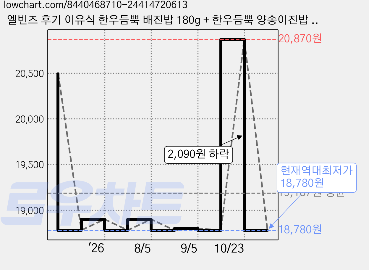 엘빈즈 후기 이유식 한우듬뿍 배진밥 180g + 한우듬뿍 양송이진밥 180g + 한우듬뿍 오징어진밥 180g + 한우듬뿍 아보카도진밥 180g 세트, 1세트 가격 변동 차트, 현재가 18,780원, 역대최저가