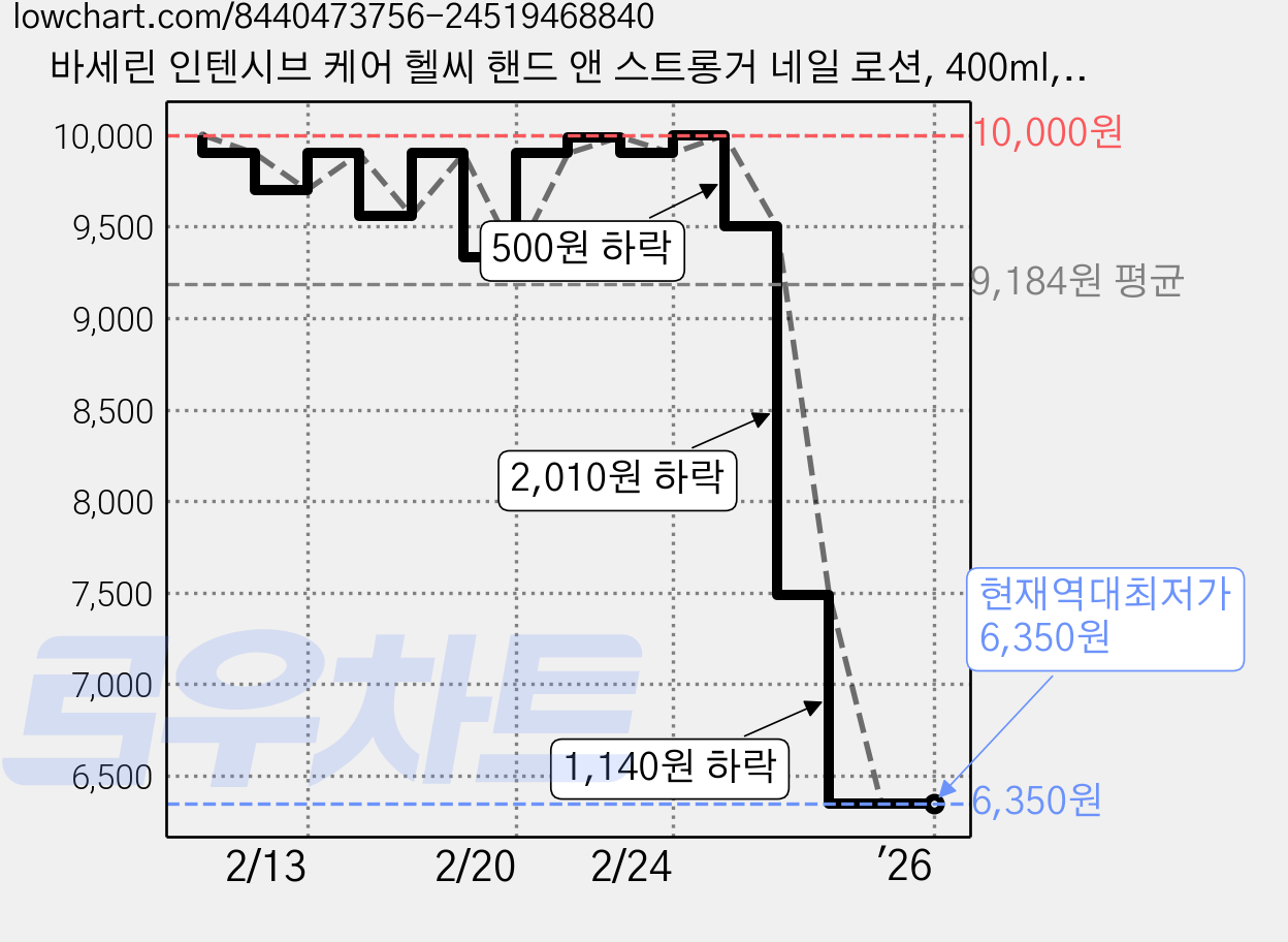 바세린 인텐시브 케어 헬씨 핸드 앤 스트롱거 네일 로션, 400ml, 1개 가격 변동 차트, 현재가 6,350원, 역대최저가