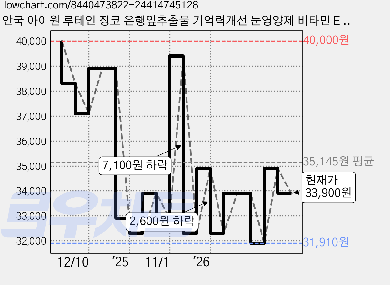 안국 아이원 루테인 징코 은행잎추출물 기억력개선 눈영양제 비타민 E D, 30회분, 4개 가격 변동 차트, 현재가 33,900원, 관측 최저가 31,730원