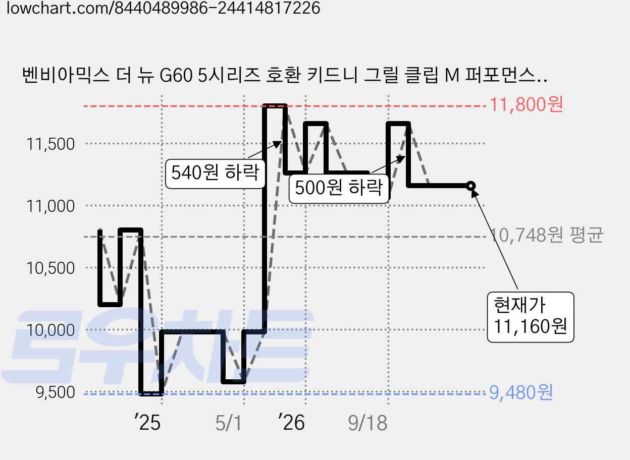 벤비아믹스 더 뉴 G60 5시리즈 호환 키드니 그릴 클립 M 퍼포먼스 포인트 3색 튜닝 BMW 호환용 00038, 기타 가격 변동 차트, 현재가 11,160원, 관측 최저가 9,480원