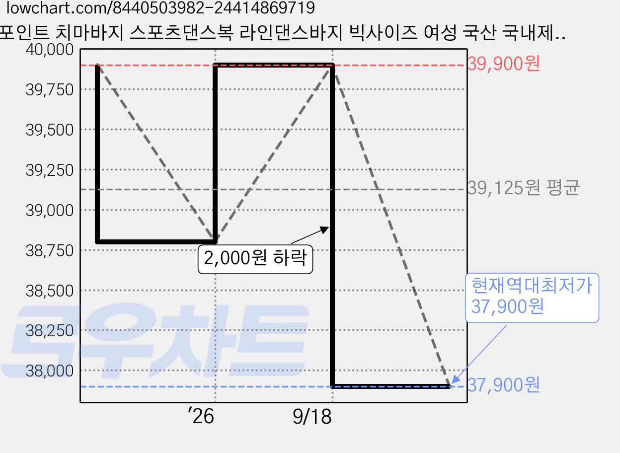 링포인트 치마바지 스포츠댄스복 라인댄스바지 빅사이즈 여성 국산 국내제작 여자 77 88사이즈 나팔 부츠컷 스판 차밍댄스복, 블랙 가격 변동 차트, 현재가 37,900원, 역대최저가