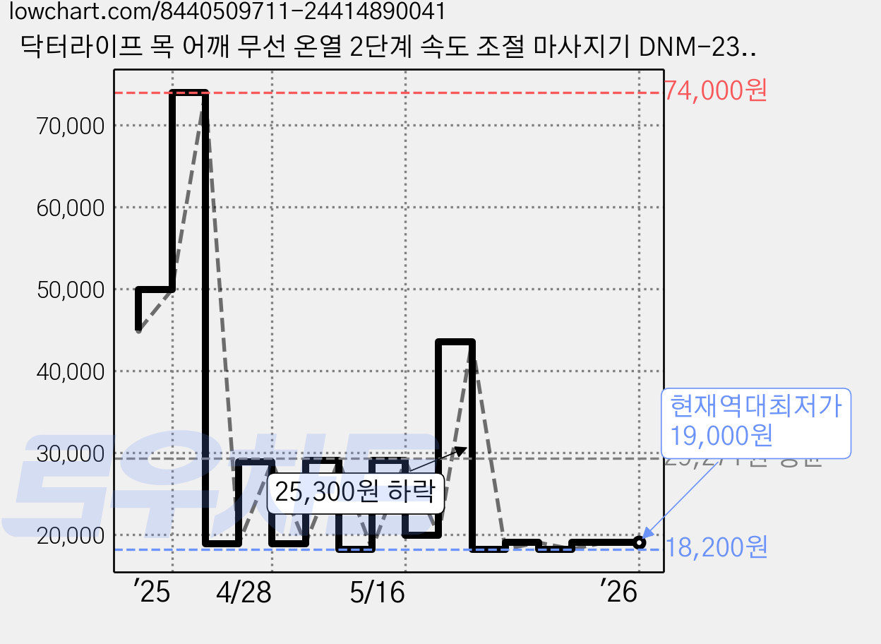 닥터라이프 목 어깨 무선 온열 2단계 속도 조절 마사지기 DNM-23, 베이지 가격 변동 차트, 현재가 19,000원, 역대최저가