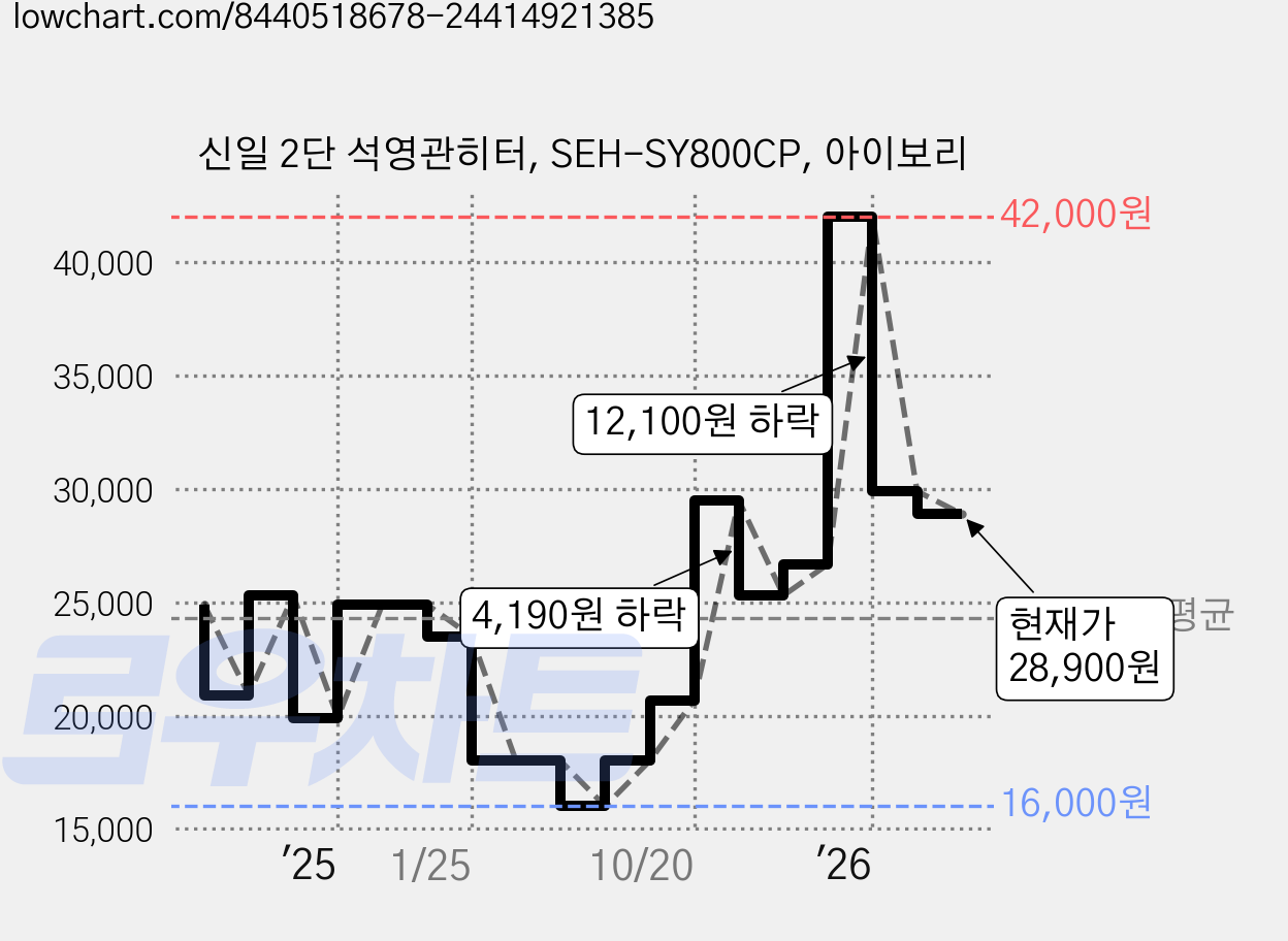 신일 2단 석영관히터, SEH-SY800CP, 아이보리 가격 변동 차트, 현재가 28,900원, 관측 최저가 16,000원