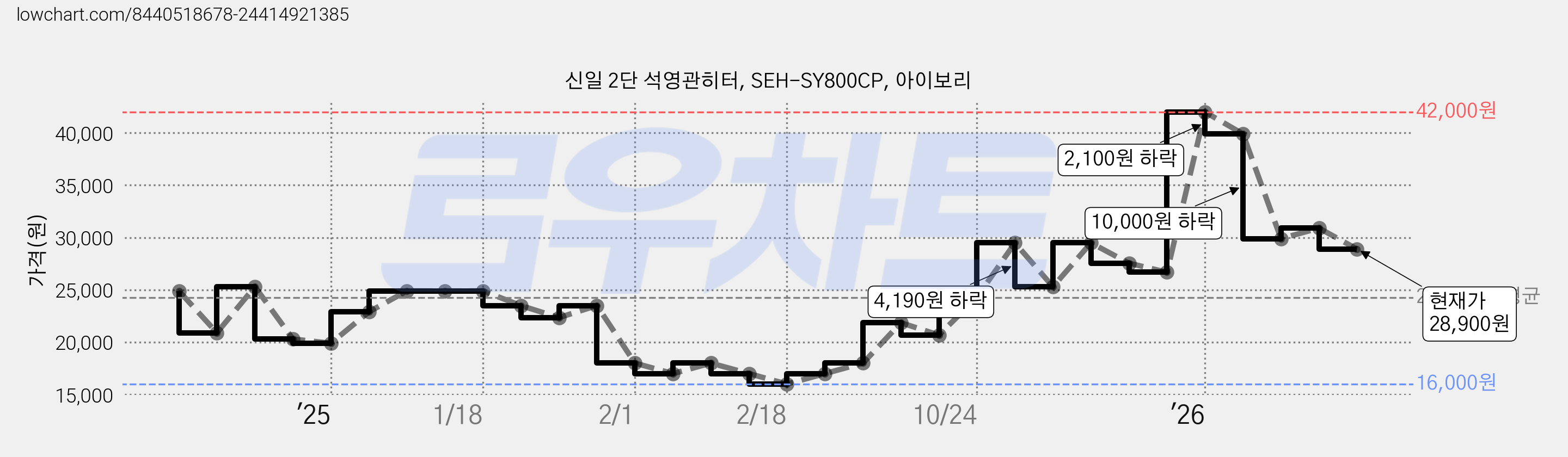 신일 2단 석영관히터, SEH-SY800CP, 아이보리 가격 변동 차트, 현재가 28,900원, 관측 최저가 16,000원