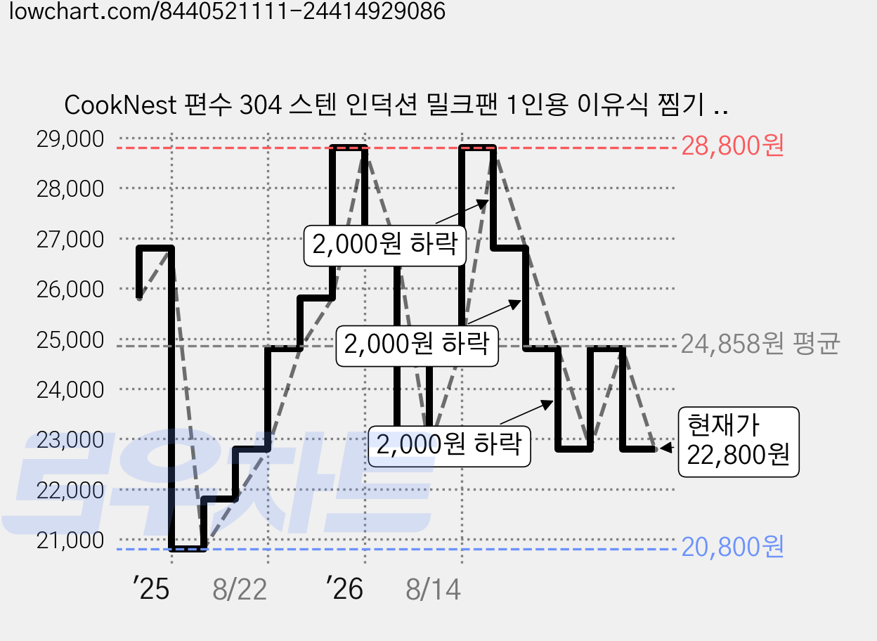CookNest 편수 304 스텐 인덕션 밀크팬 1인용 이유식 찜기 냄비, 1개, 은색, 16cm 가격 변동 차트, 현재가 22,800원, 관측 최저가 20,800원