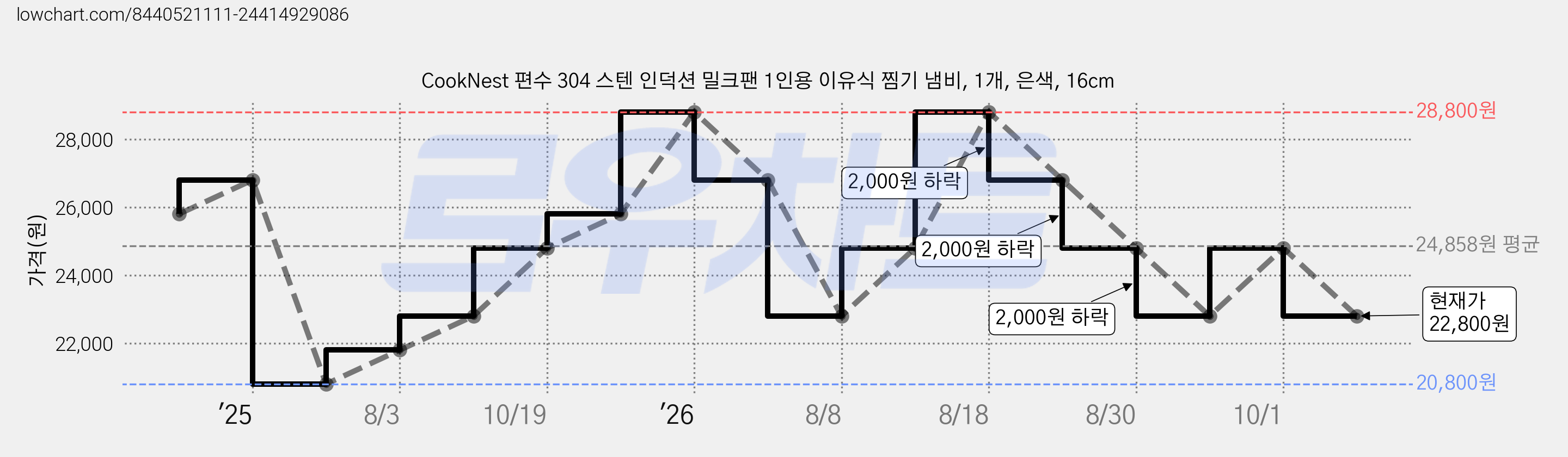 CookNest 편수 304 스텐 인덕션 밀크팬 1인용 이유식 찜기 냄비, 1개, 은색, 16cm 가격 변동 차트, 현재가 22,800원, 관측 최저가 20,800원