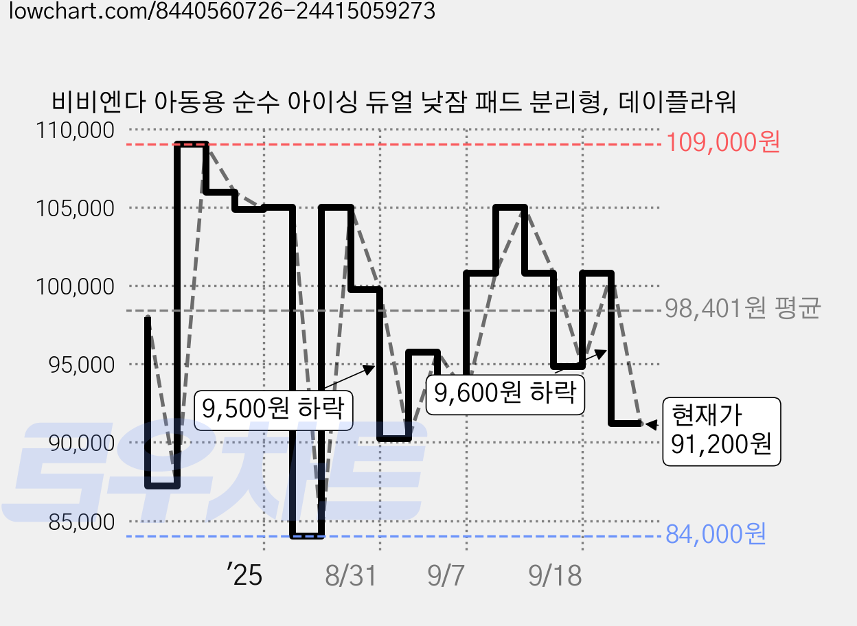 비비엔다 아동용 순수 아이싱 듀얼 낮잠 패드 분리형, 데이플라워 가격 변동 차트, 현재가 91,200원, 관측 최저가 84,000원