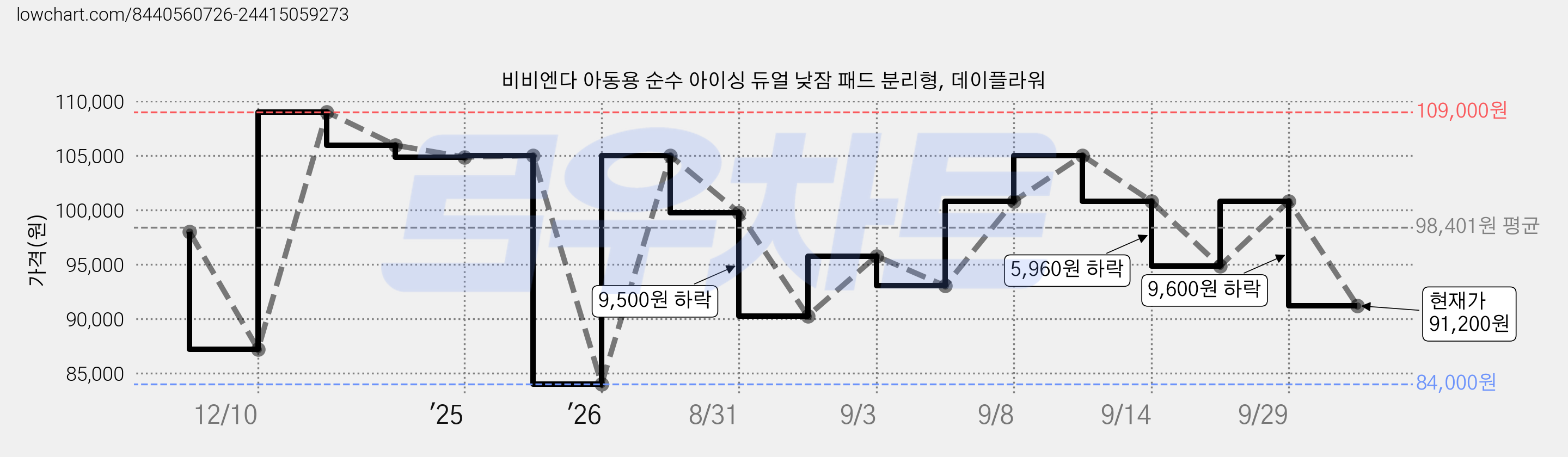 비비엔다 아동용 순수 아이싱 듀얼 낮잠 패드 분리형, 데이플라워 가격 변동 차트, 현재가 91,200원, 관측 최저가 84,000원