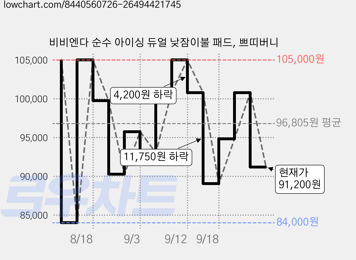 비비엔다 순수 아이싱 듀얼 낮잠이불 패드, 쁘띠버니 가격 변동 차트, 현재가 91,200원, 관측 최저가 84,000원