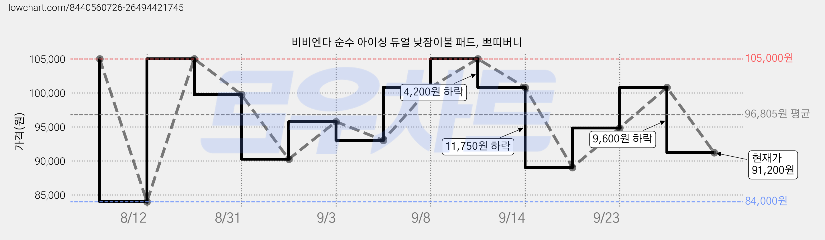 비비엔다 순수 아이싱 듀얼 낮잠이불 패드, 쁘띠버니 가격 변동 차트, 현재가 91,200원, 관측 최저가 84,000원