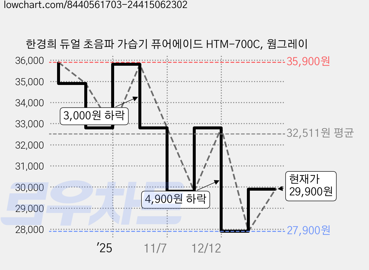 한경희 듀얼 초음파 가습기 퓨어에이드 HTM-700C, 웜그레이 가격 변동 차트, 현재가 29,900원, 관측 최저가 27,900원
