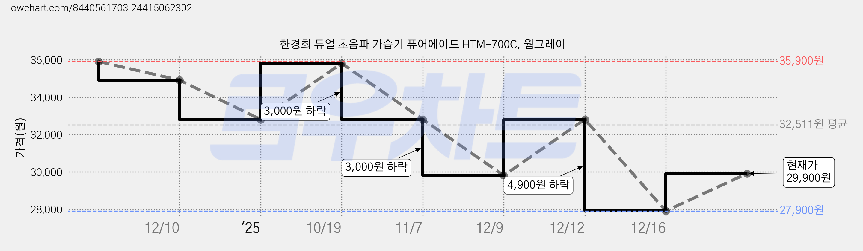 한경희 듀얼 초음파 가습기 퓨어에이드 HTM-700C, 웜그레이 가격 변동 차트, 현재가 29,900원, 관측 최저가 27,900원