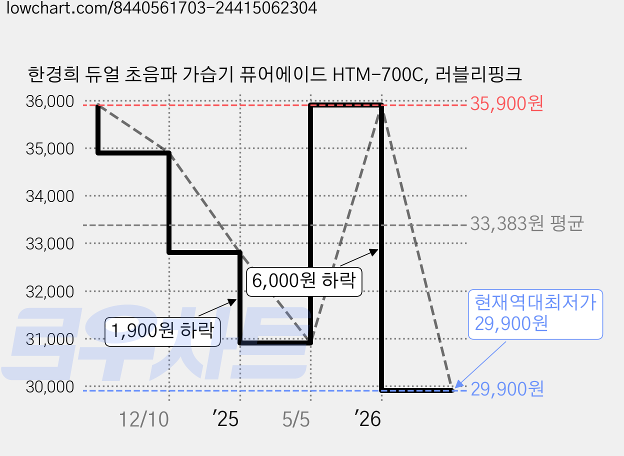 한경희 듀얼 초음파 가습기 퓨어에이드 HTM-700C, 러블리핑크 가격 변동 차트, 현재가 29,900원, 역대최저가
