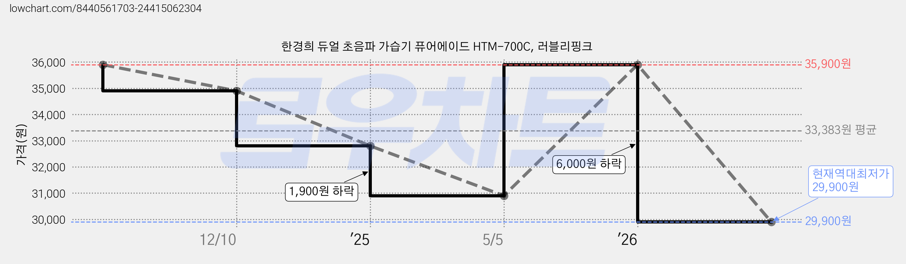 한경희 듀얼 초음파 가습기 퓨어에이드 HTM-700C, 러블리핑크 가격 변동 차트, 현재가 29,900원, 역대최저가