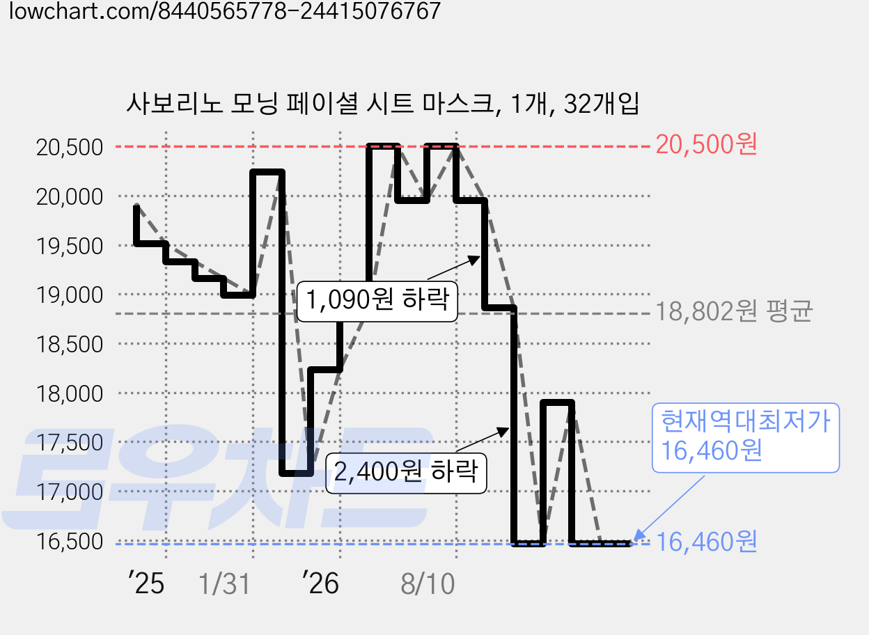 사보리노 모닝 페이셜 시트 마스크, 1개, 32개입 가격 변동 차트, 현재가 16,460원, 역대최저가