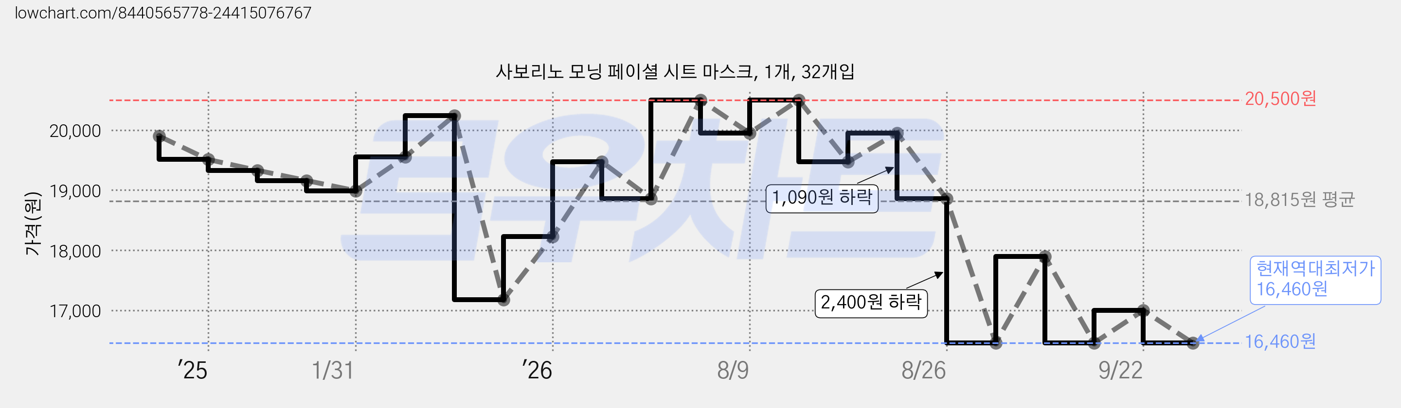 사보리노 모닝 페이셜 시트 마스크, 1개, 32개입 가격 변동 차트, 현재가 16,460원, 역대최저가