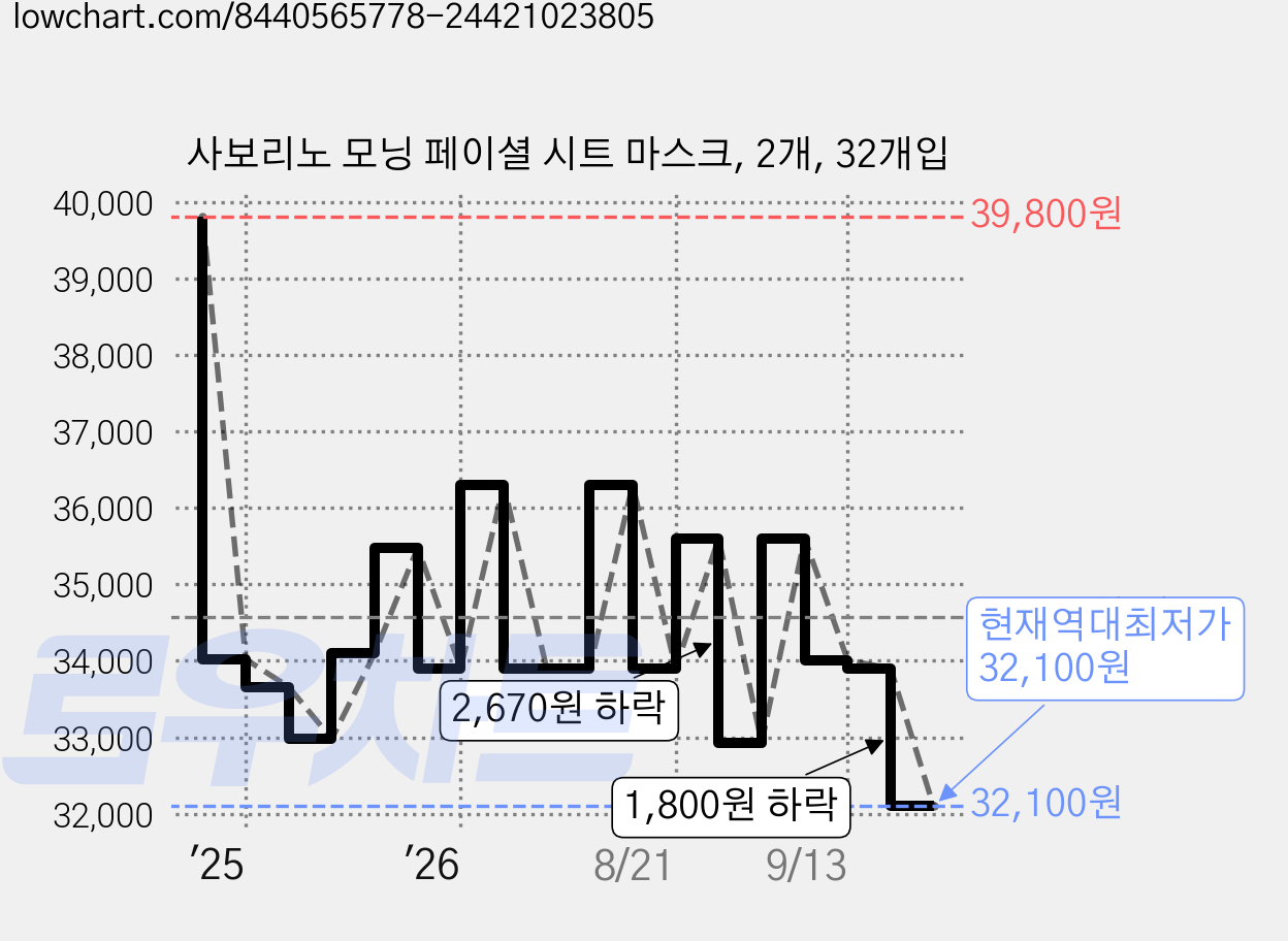 사보리노 모닝 페이셜 시트 마스크, 2개, 32개입 가격 변동 차트, 현재가 32,100원, 역대최저가