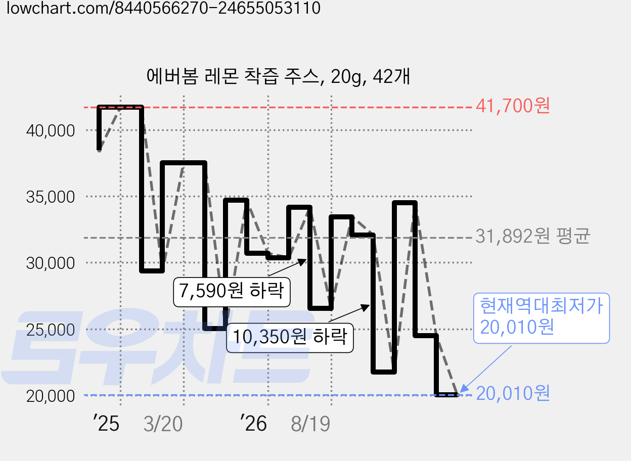 에버봄 레몬 착즙 주스, 20g, 42개 가격 변동 차트, 현재가 20,010원, 역대최저가
