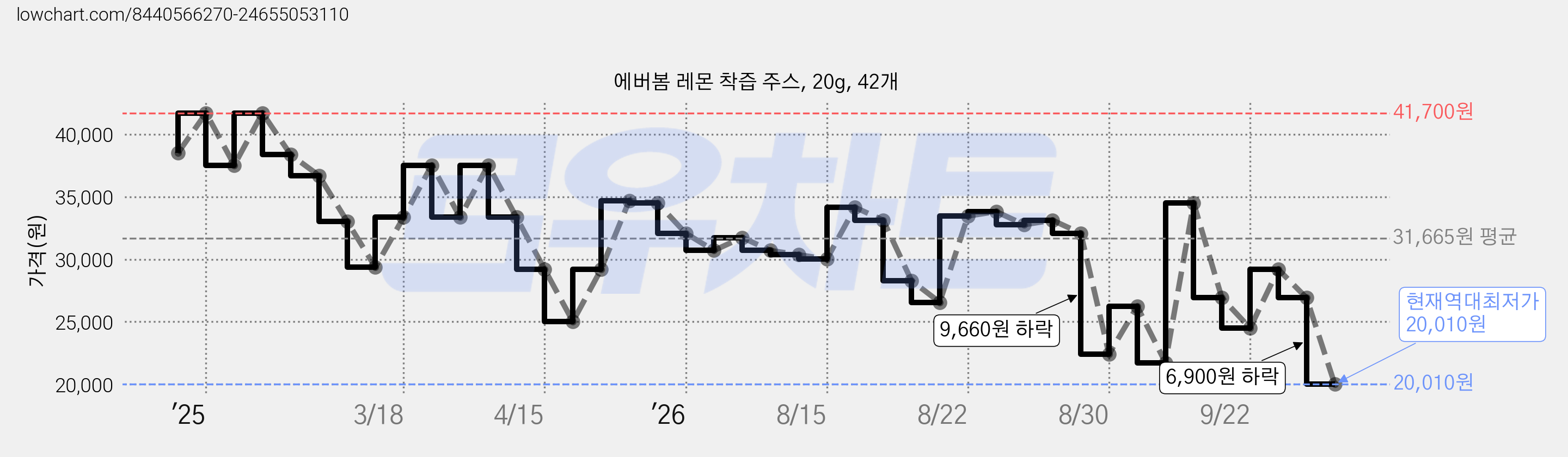 에버봄 레몬 착즙 주스, 20g, 42개 가격 변동 차트, 현재가 20,010원, 역대최저가