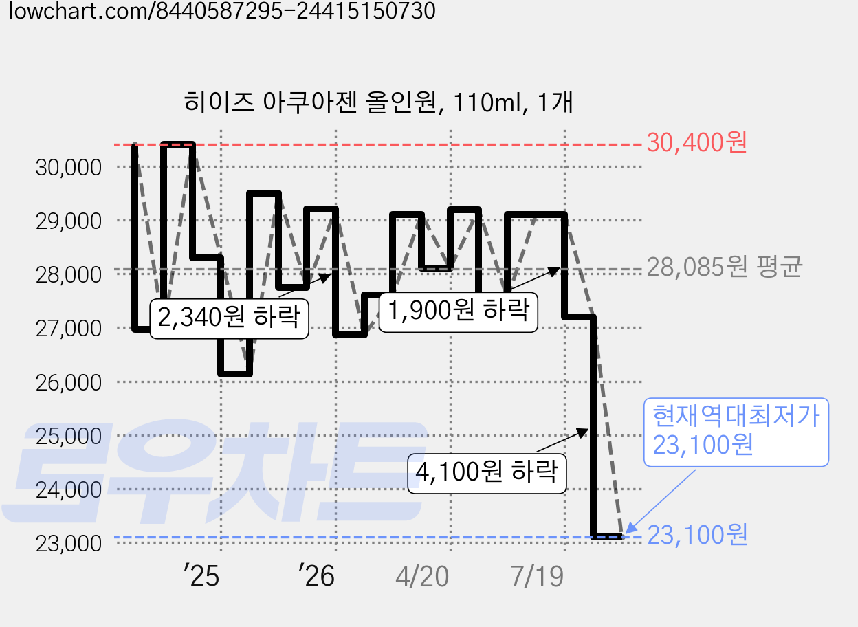 히이즈 아쿠아젠 올인원, 110ml, 1개 가격 변동 차트, 현재가 23,100원, 역대최저가