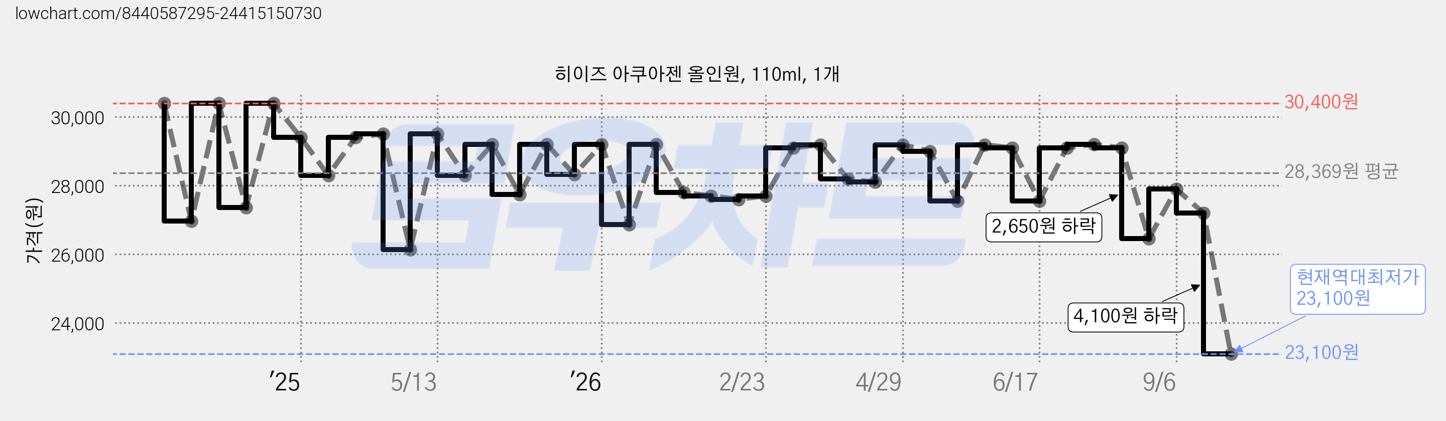 히이즈 아쿠아젠 올인원, 110ml, 1개 가격 변동 차트, 현재가 23,100원, 역대최저가