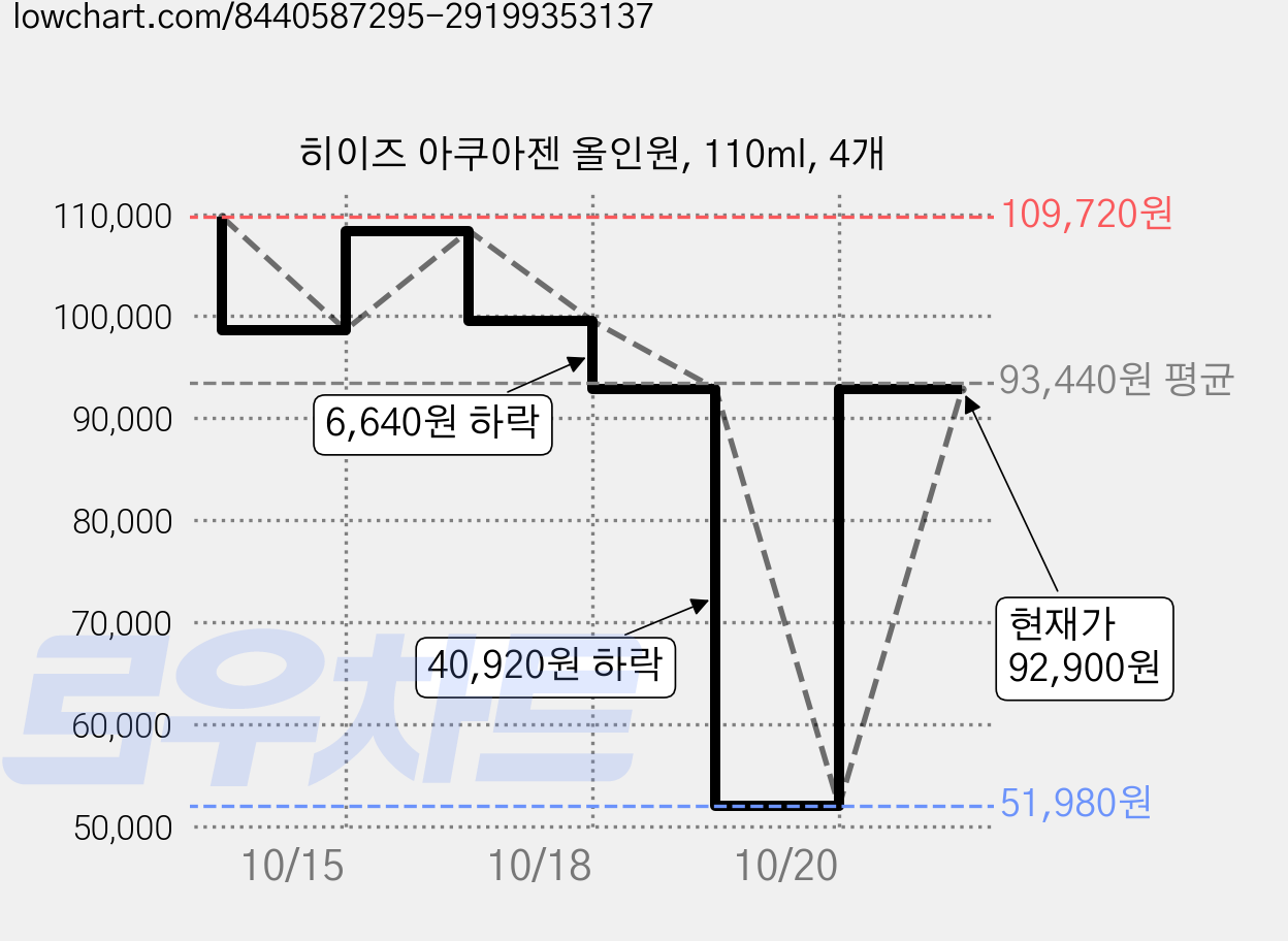히이즈 아쿠아젠 올인원, 110ml, 4개 가격 변동 차트, 현재가 92,900원, 관측 최저가 51,980원