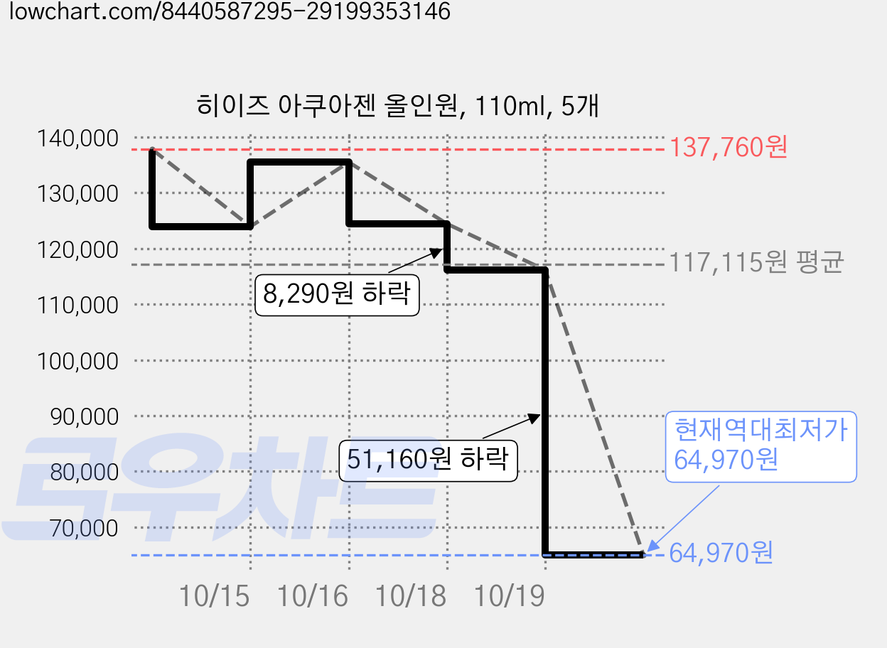 히이즈 아쿠아젠 올인원, 110ml, 5개 가격 변동 차트, 현재가 64,970원, 역대최저가