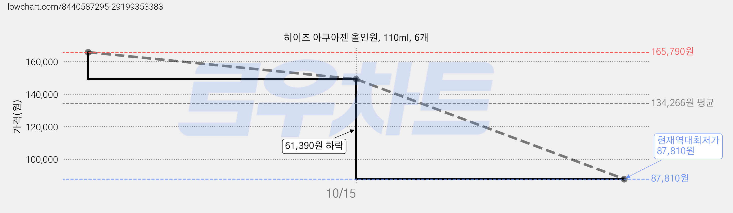 히이즈 아쿠아젠 올인원, 110ml, 6개 가격 변동 차트, 현재가 87,810원, 역대최저가