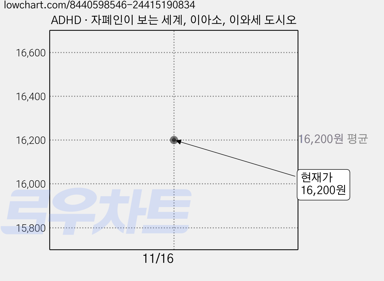 ADHD · 자폐인이 보는 세계, 이아소, 이와세 도시오 가격 변동 차트, 현재가 16,200원