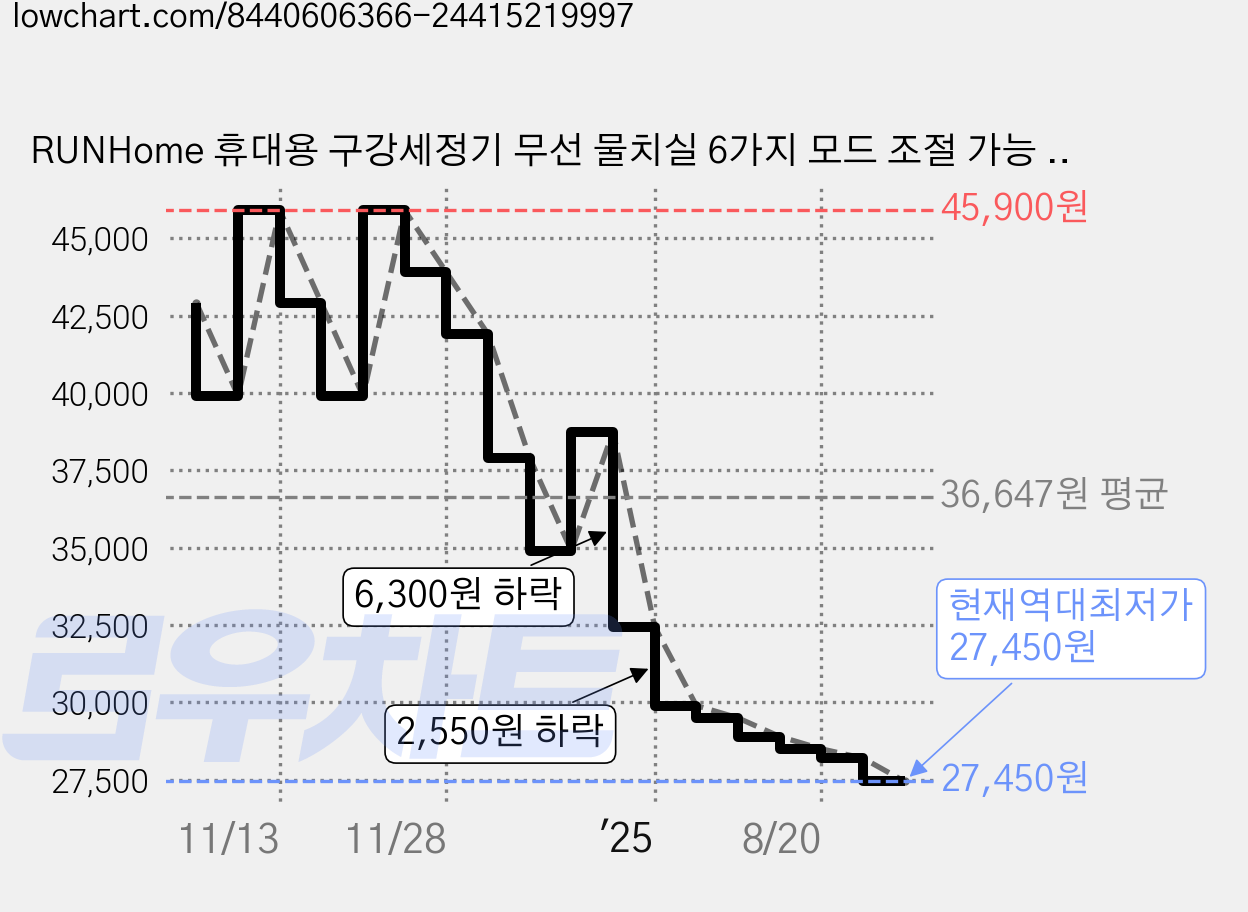 RUNHome 휴대용 구강세정기 무선 물치실 6가지 모드 조절 가능 치아 세정기, 블랙 가격 변동 차트, 현재가 27,450원, 역대최저가