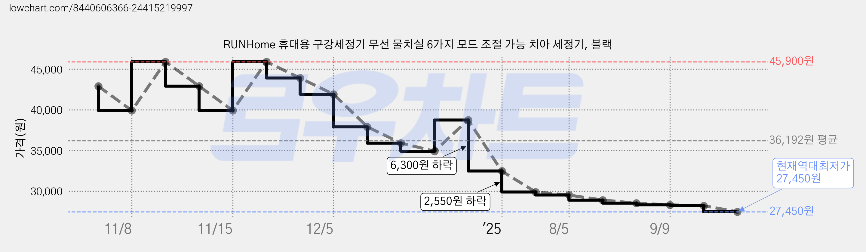 RUNHome 휴대용 구강세정기 무선 물치실 6가지 모드 조절 가능 치아 세정기, 블랙 가격 변동 차트, 현재가 27,450원, 역대최저가