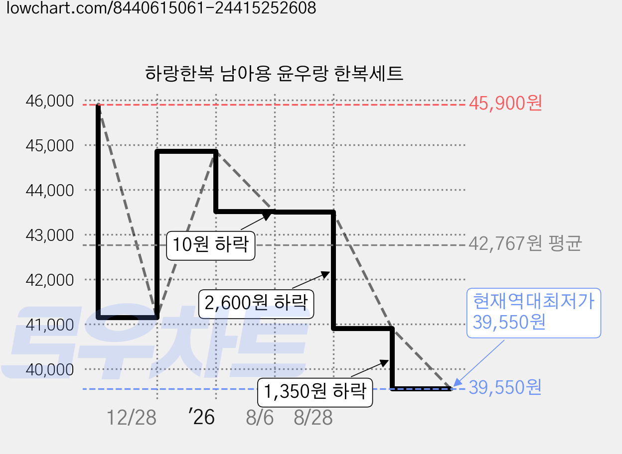 하랑한복 남아용 윤우랑 한복세트 가격 변동 차트, 현재가 39,550원, 역대최저가