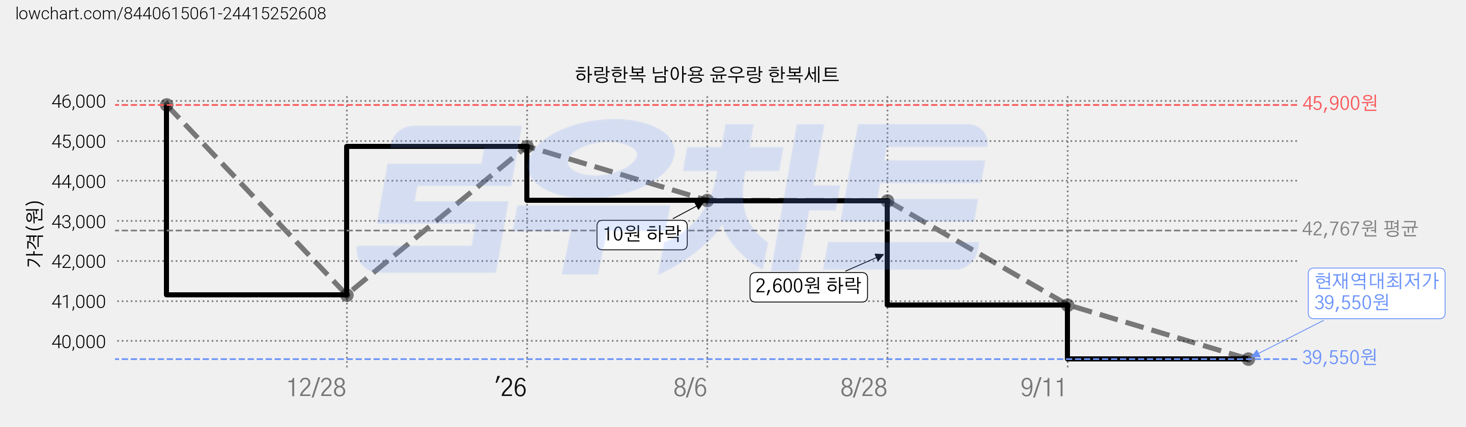 하랑한복 남아용 윤우랑 한복세트 가격 변동 차트, 현재가 39,550원, 역대최저가
