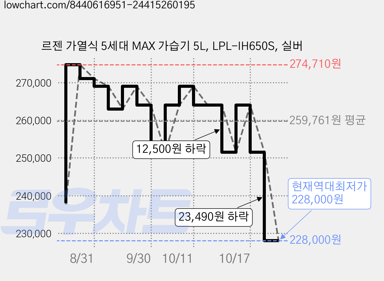 르젠 가열식 5세대 MAX 가습기 5L, LPL-IH650S, 실버 가격 변동 차트, 현재가 228,000원, 역대최저가